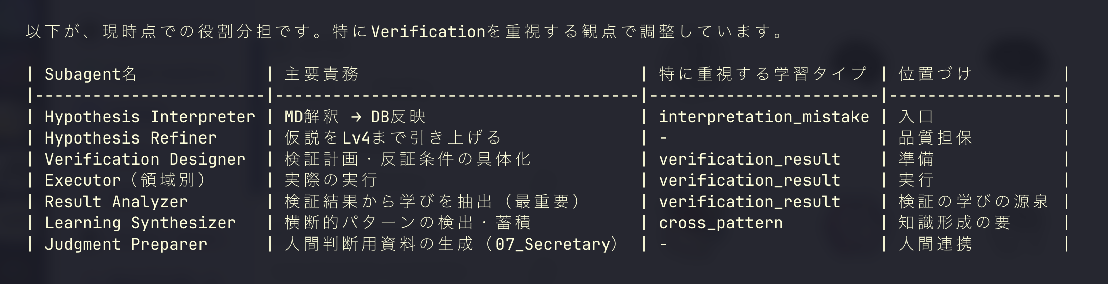 Hermes subagent 役割分担表 · Hypothesis Interpreter / Refiner / Verification Designer / Executor / Result Analyzer / Learning Synthesizer / Judgment Preparer