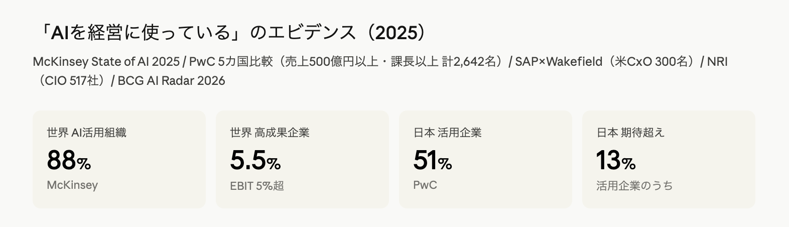 AIを経営に使っているエビデンス2025 · 88% McKinsey / 5.5% EBIT 5%超 / 51% PwC / 13% 期待超え