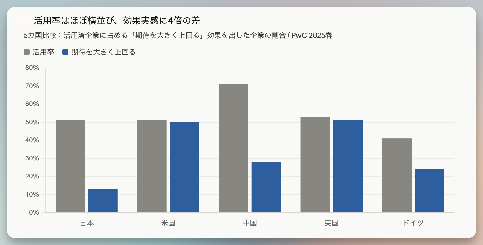 活用率はほぼ横並び、効果実感に4倍の差 · PwC 2025春