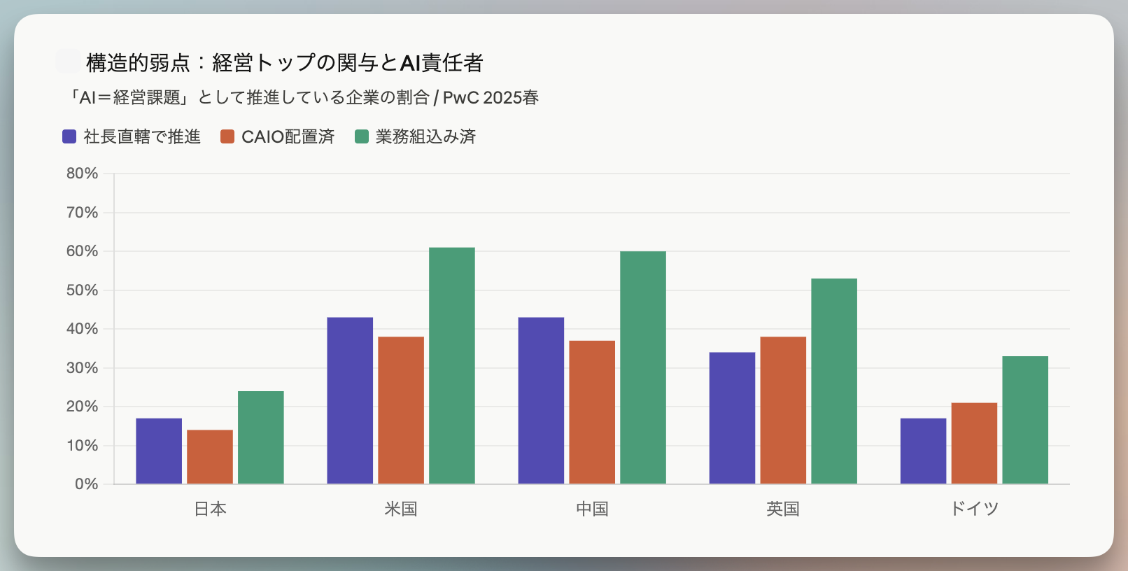 構造的弱点：経営トップの関与とAI責任者 · PwC 2025春